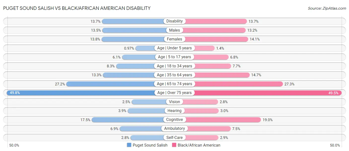 Puget Sound Salish vs Black/African American Disability
