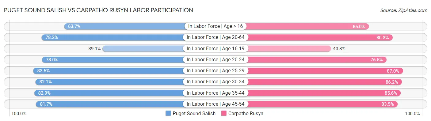 Puget Sound Salish vs Carpatho Rusyn Labor Participation