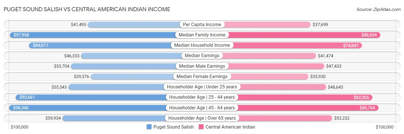 Puget Sound Salish vs Central American Indian Income