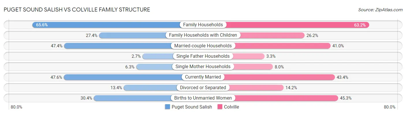 Puget Sound Salish vs Colville Family Structure