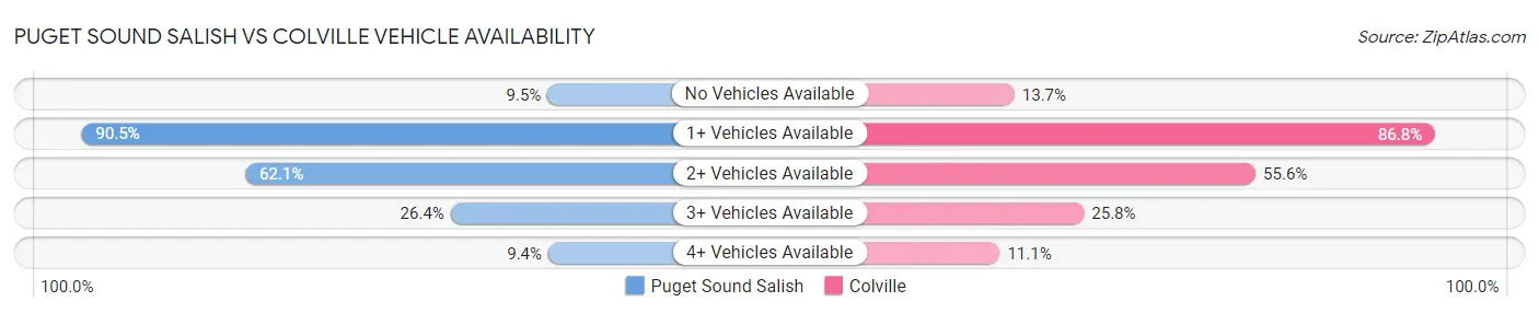 Puget Sound Salish vs Colville Vehicle Availability