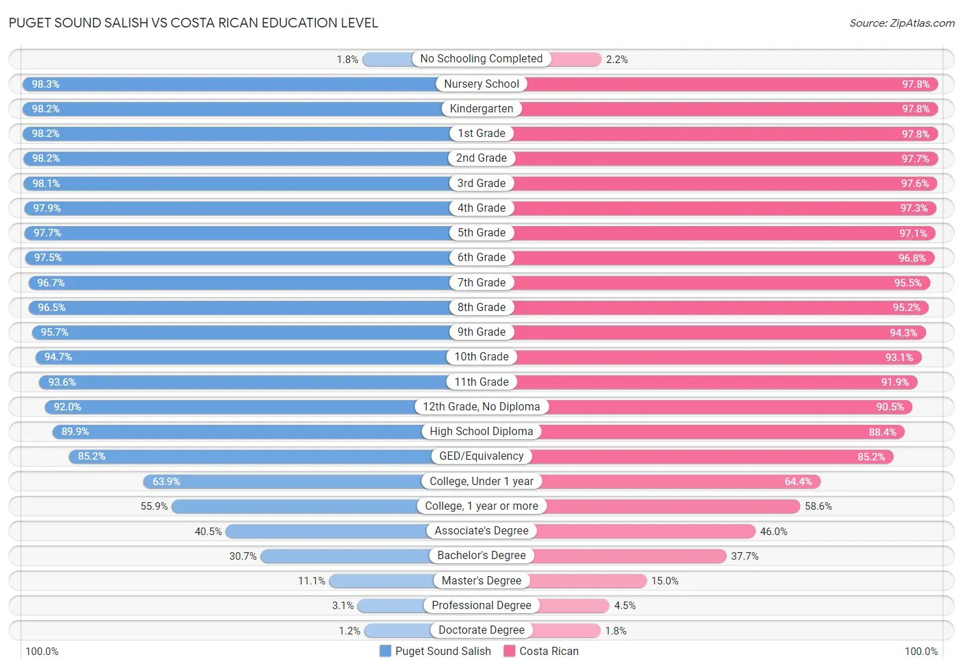 Puget Sound Salish vs Costa Rican Education Level