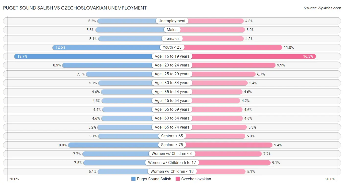 Puget Sound Salish vs Czechoslovakian Unemployment