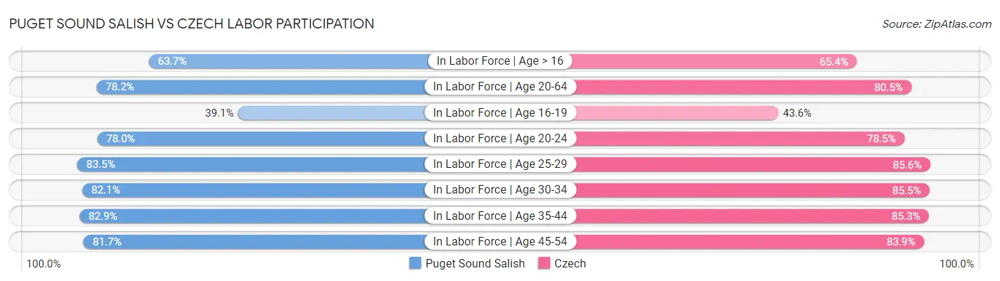 Puget Sound Salish vs Czech Labor Participation