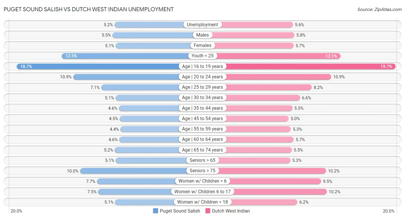 Puget Sound Salish vs Dutch West Indian Unemployment