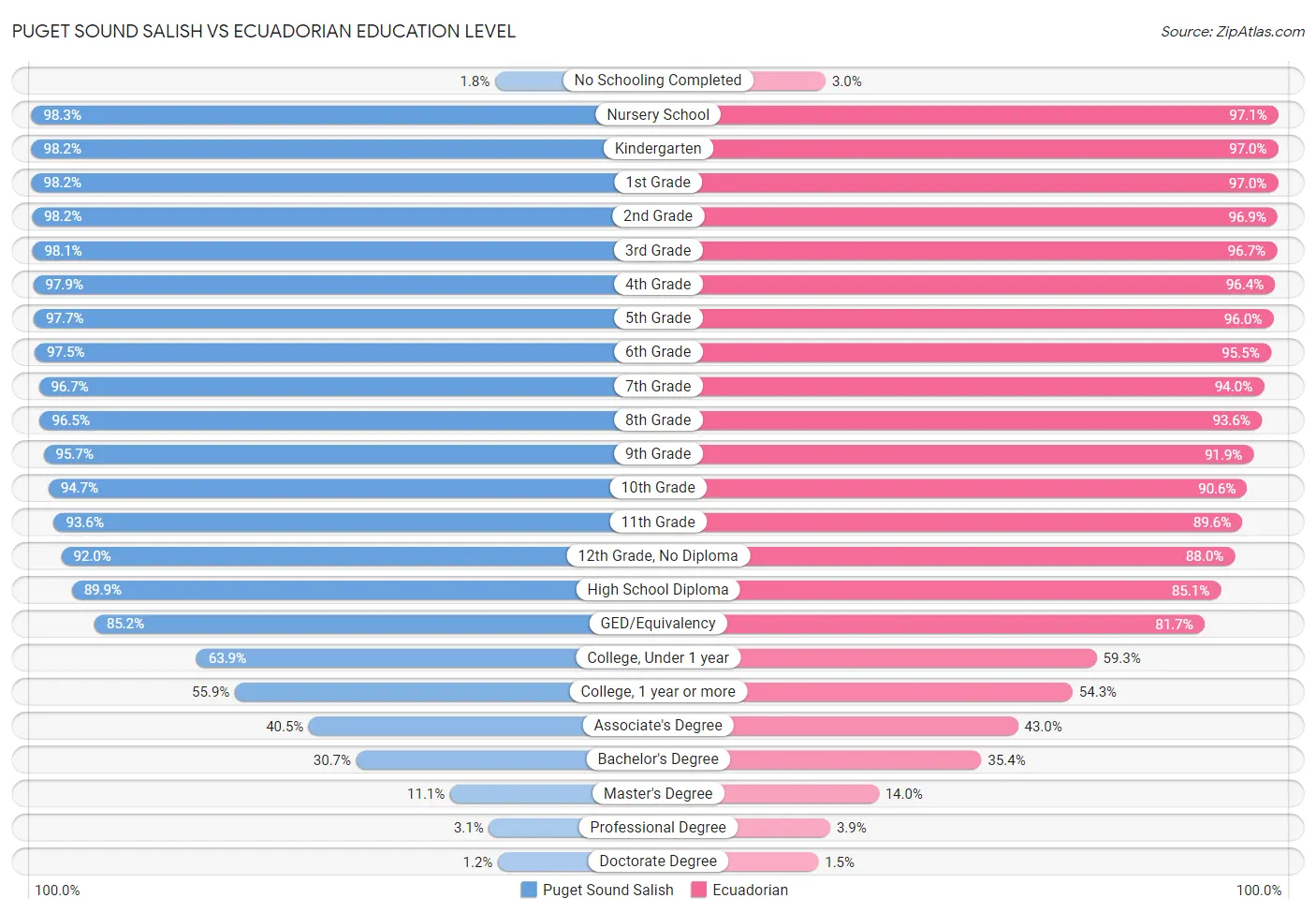 Puget Sound Salish vs Ecuadorian Education Level
