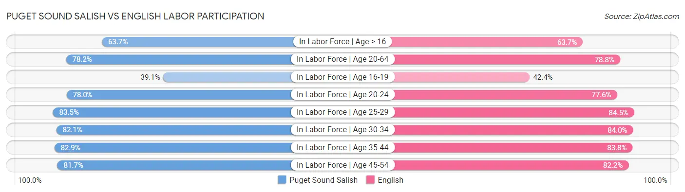 Puget Sound Salish vs English Labor Participation