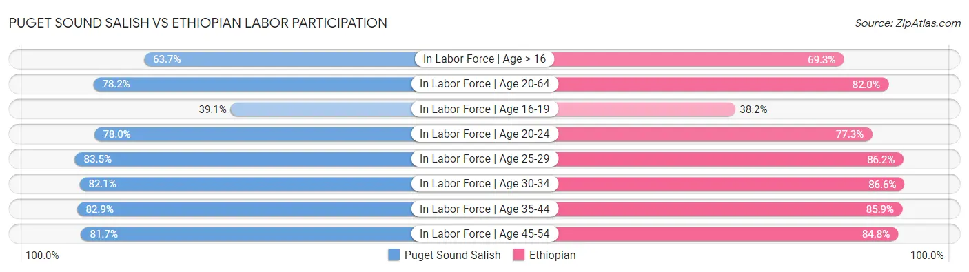 Puget Sound Salish vs Ethiopian Labor Participation