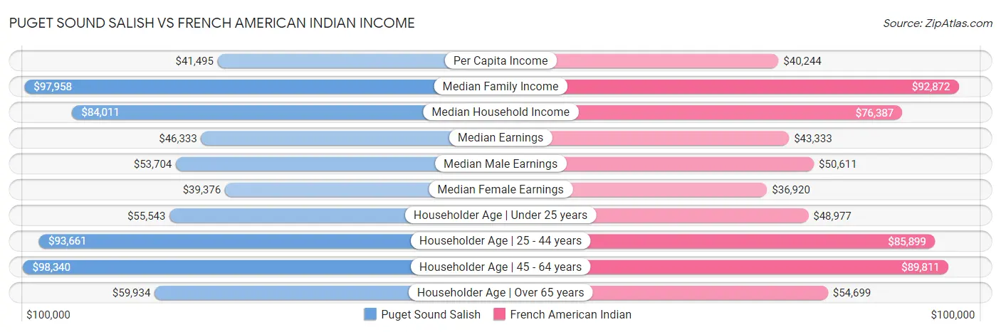 Puget Sound Salish vs French American Indian Income