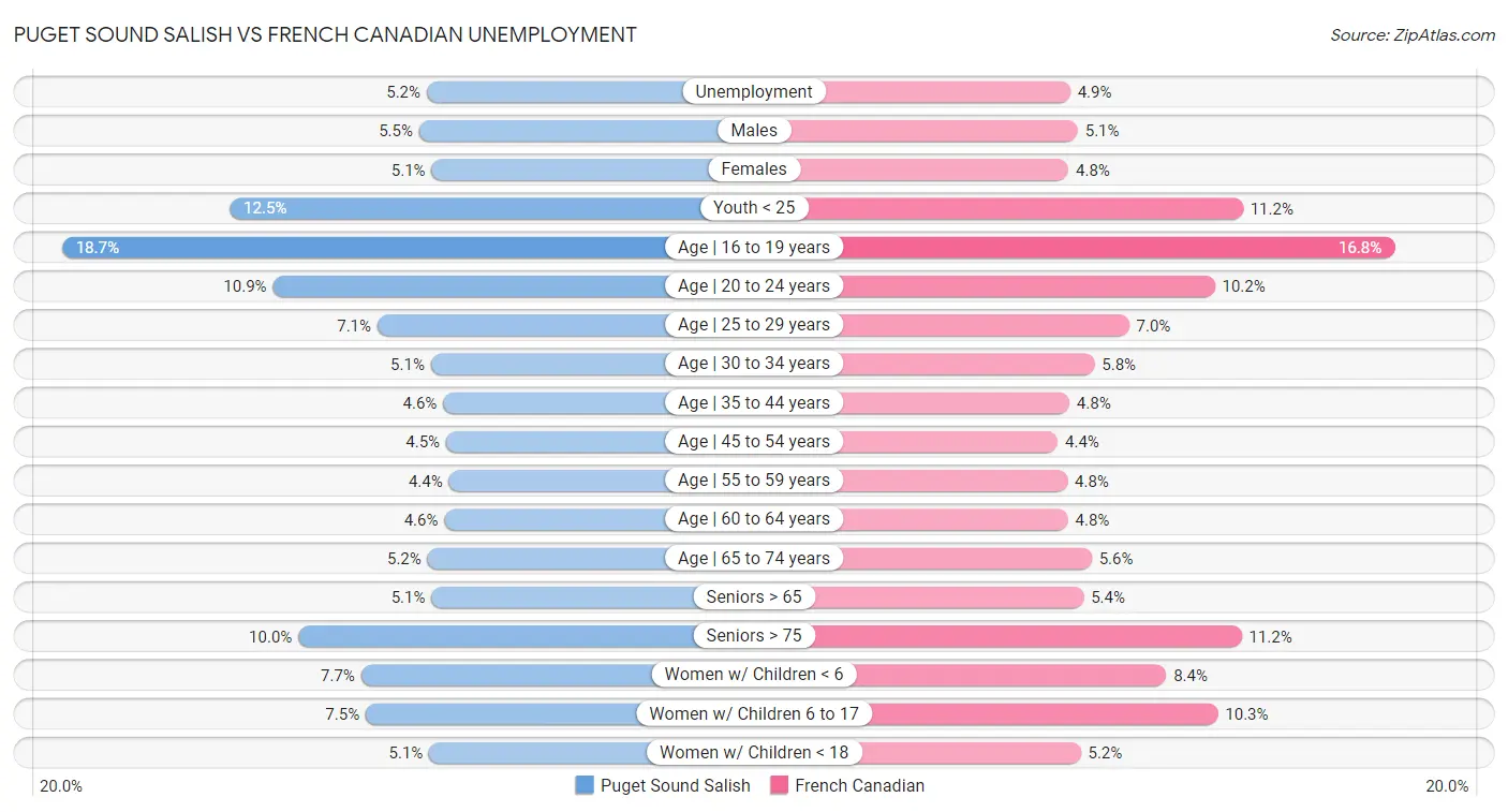 Puget Sound Salish vs French Canadian Unemployment