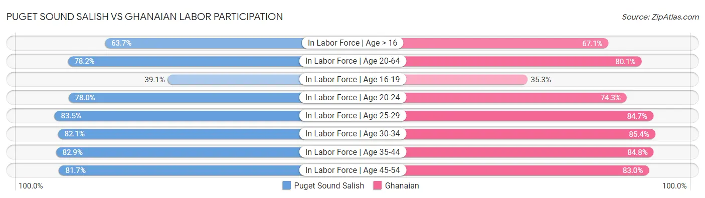 Puget Sound Salish vs Ghanaian Labor Participation