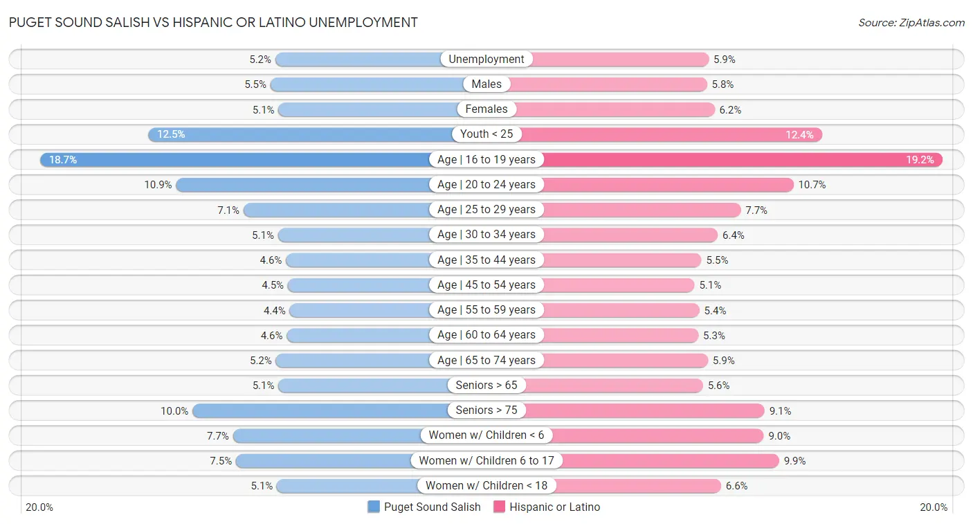 Puget Sound Salish vs Hispanic or Latino Unemployment
