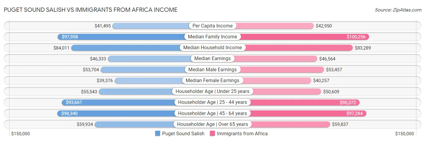 Puget Sound Salish vs Immigrants from Africa Income