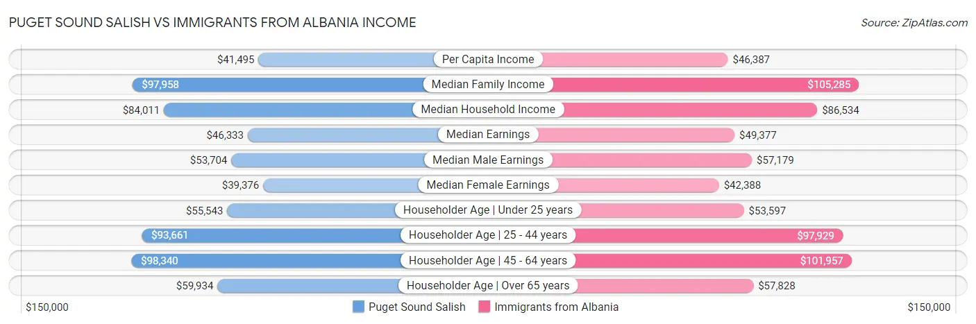 Puget Sound Salish vs Immigrants from Albania Income