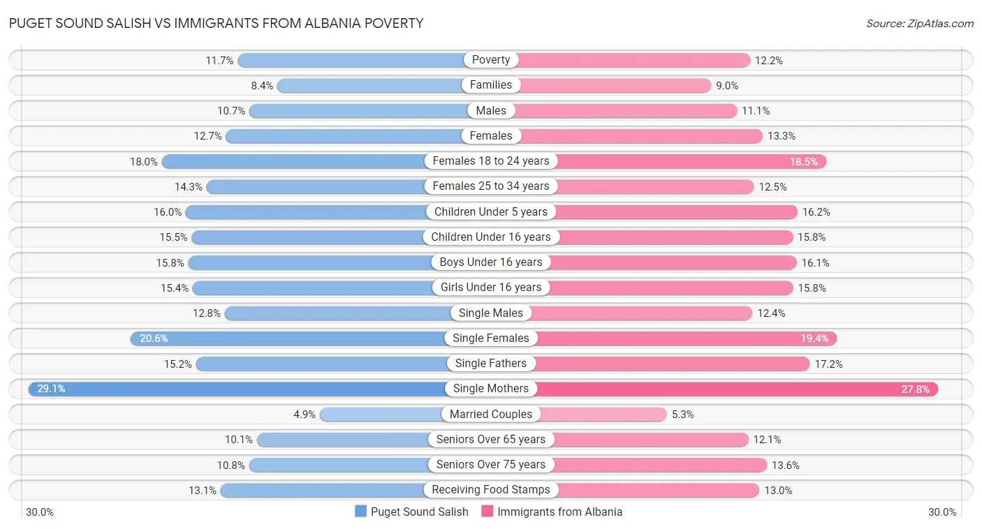 Puget Sound Salish vs Immigrants from Albania Poverty