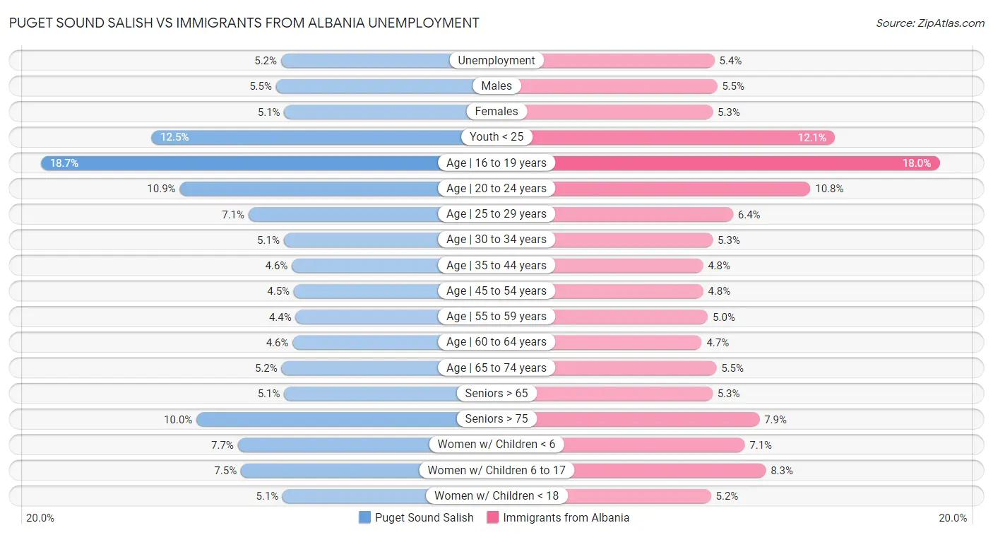 Puget Sound Salish vs Immigrants from Albania Unemployment