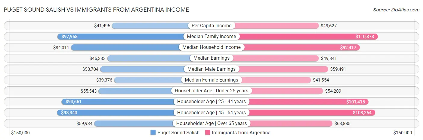 Puget Sound Salish vs Immigrants from Argentina Income