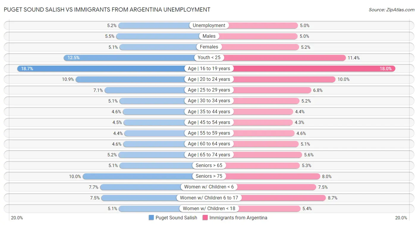 Puget Sound Salish vs Immigrants from Argentina Unemployment