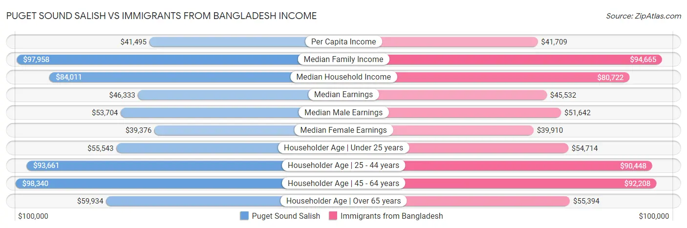 Puget Sound Salish vs Immigrants from Bangladesh Income