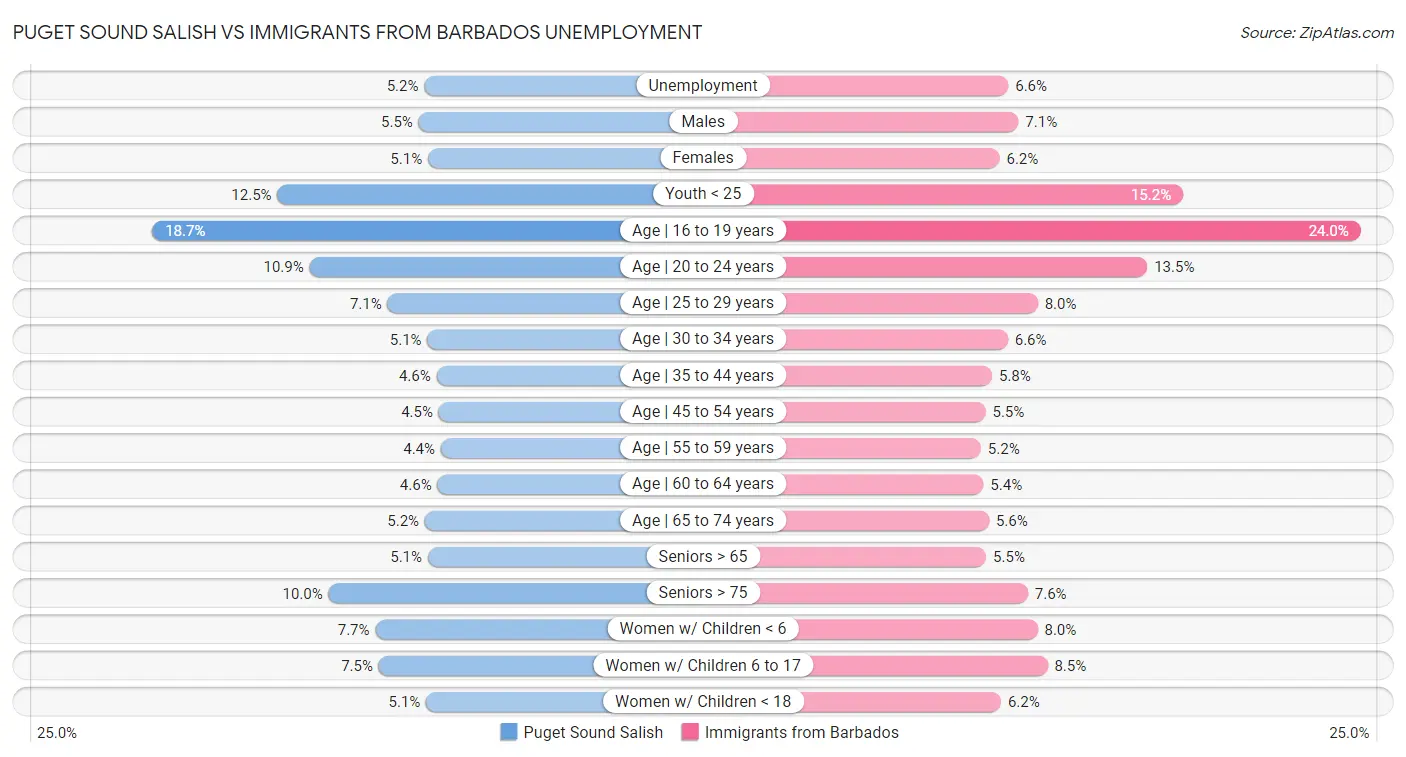 Puget Sound Salish vs Immigrants from Barbados Unemployment
