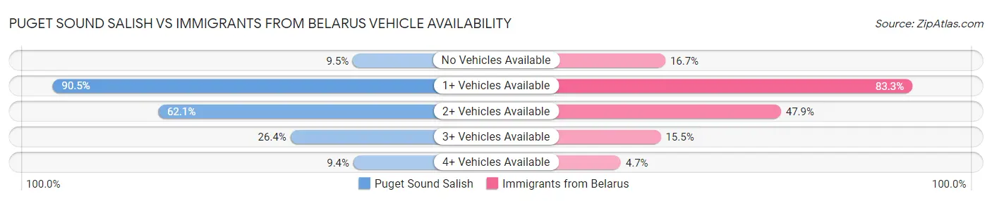 Puget Sound Salish vs Immigrants from Belarus Vehicle Availability