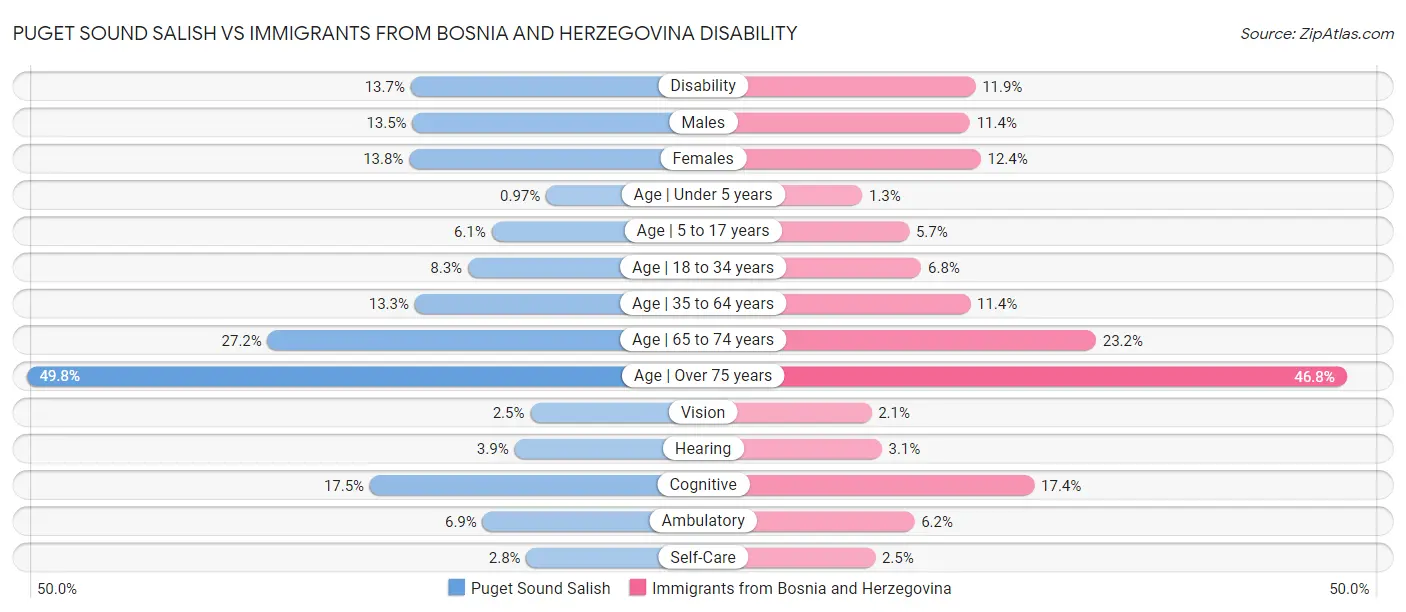 Puget Sound Salish vs Immigrants from Bosnia and Herzegovina Disability