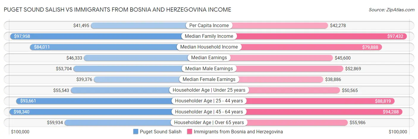 Puget Sound Salish vs Immigrants from Bosnia and Herzegovina Income