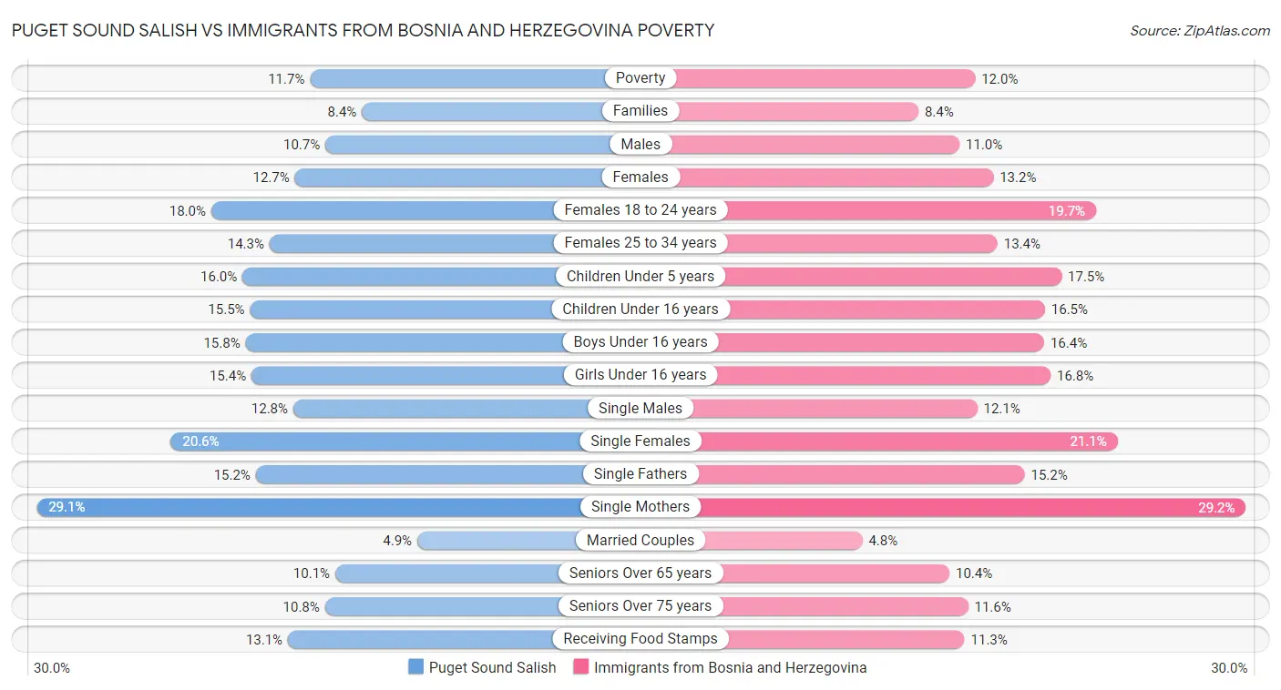 Puget Sound Salish vs Immigrants from Bosnia and Herzegovina Poverty