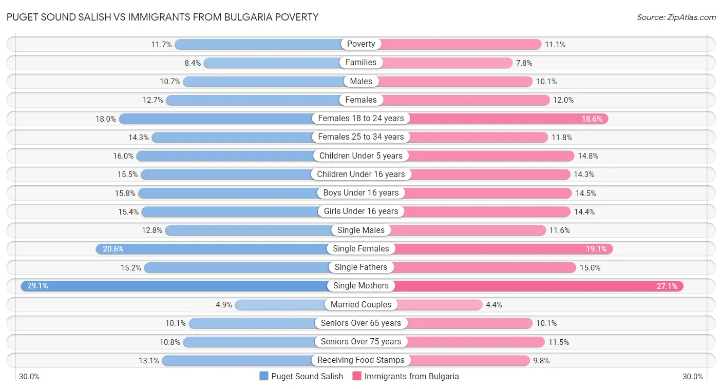 Puget Sound Salish vs Immigrants from Bulgaria Poverty