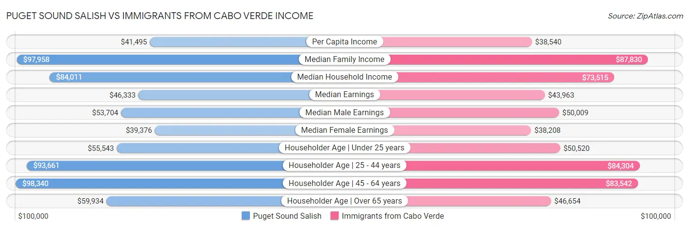 Puget Sound Salish vs Immigrants from Cabo Verde Income
