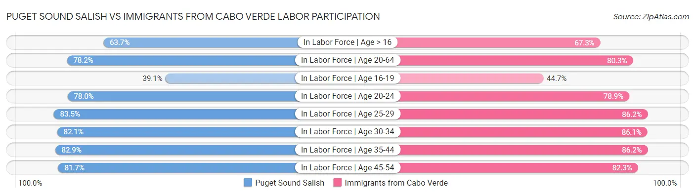 Puget Sound Salish vs Immigrants from Cabo Verde Labor Participation