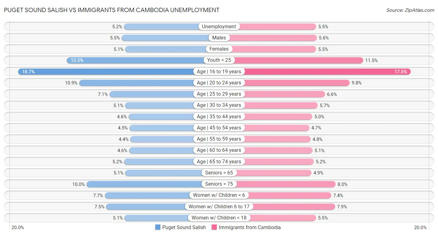 Puget Sound Salish vs Immigrants from Cambodia Unemployment