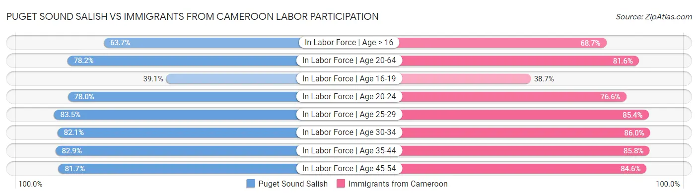 Puget Sound Salish vs Immigrants from Cameroon Labor Participation