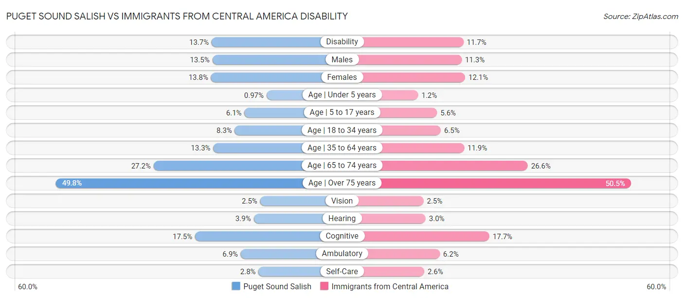 Puget Sound Salish vs Immigrants from Central America Disability
