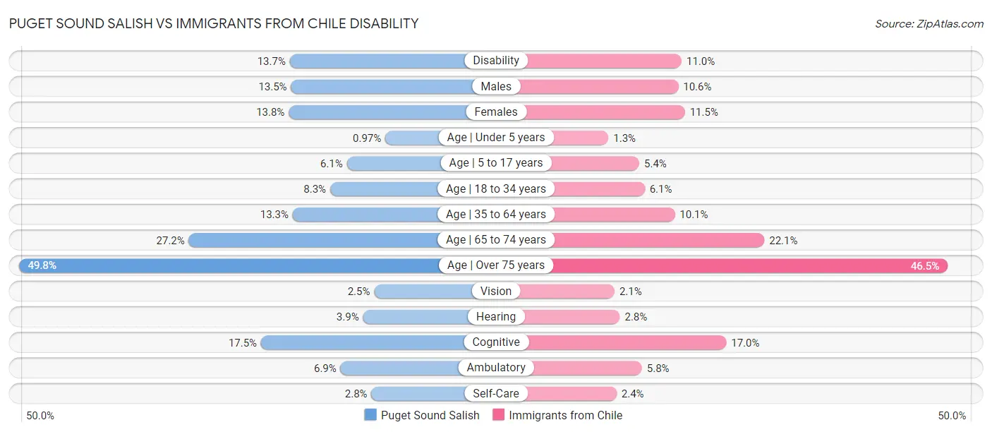 Puget Sound Salish vs Immigrants from Chile Disability