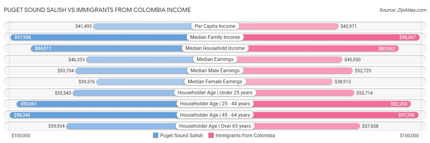 Puget Sound Salish vs Immigrants from Colombia Income