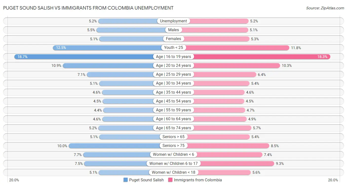 Puget Sound Salish vs Immigrants from Colombia Unemployment