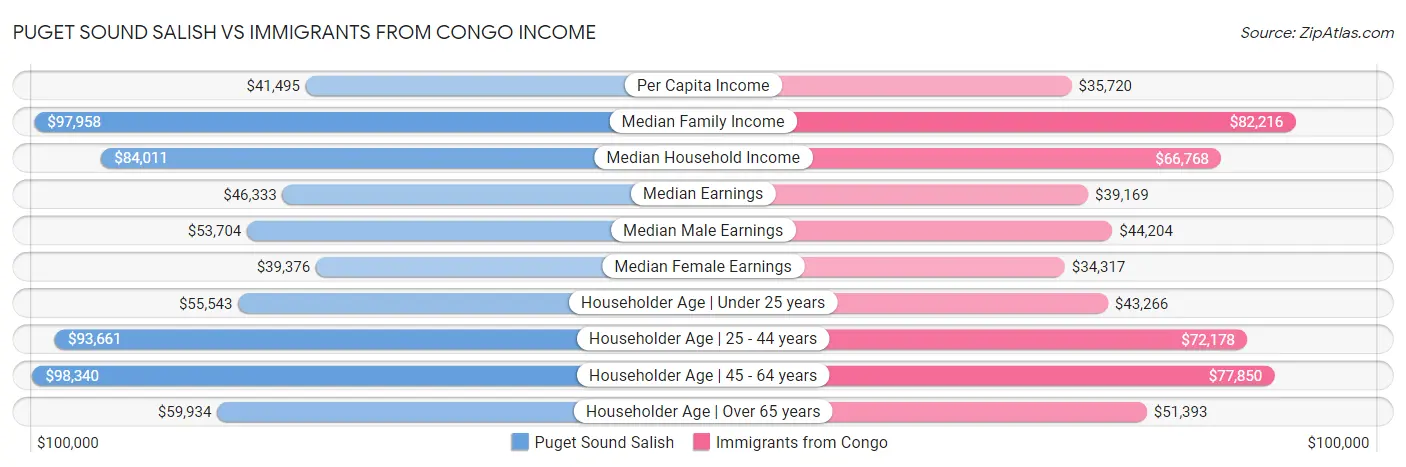 Puget Sound Salish vs Immigrants from Congo Income
