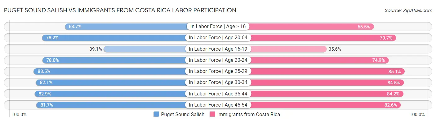 Puget Sound Salish vs Immigrants from Costa Rica Labor Participation