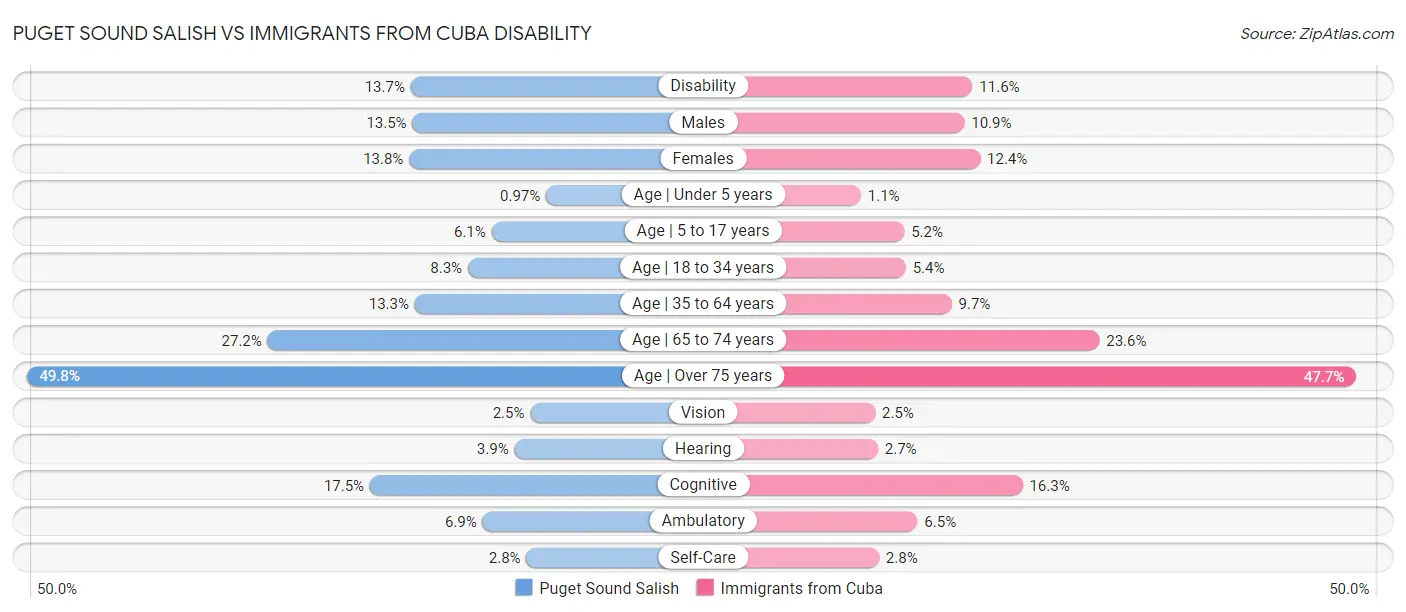Puget Sound Salish vs Immigrants from Cuba Disability