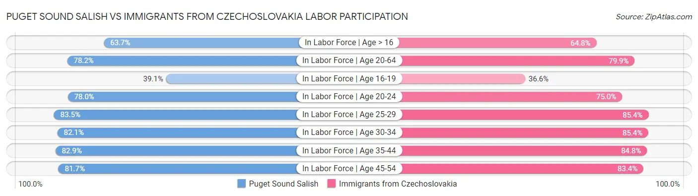 Puget Sound Salish vs Immigrants from Czechoslovakia Labor Participation