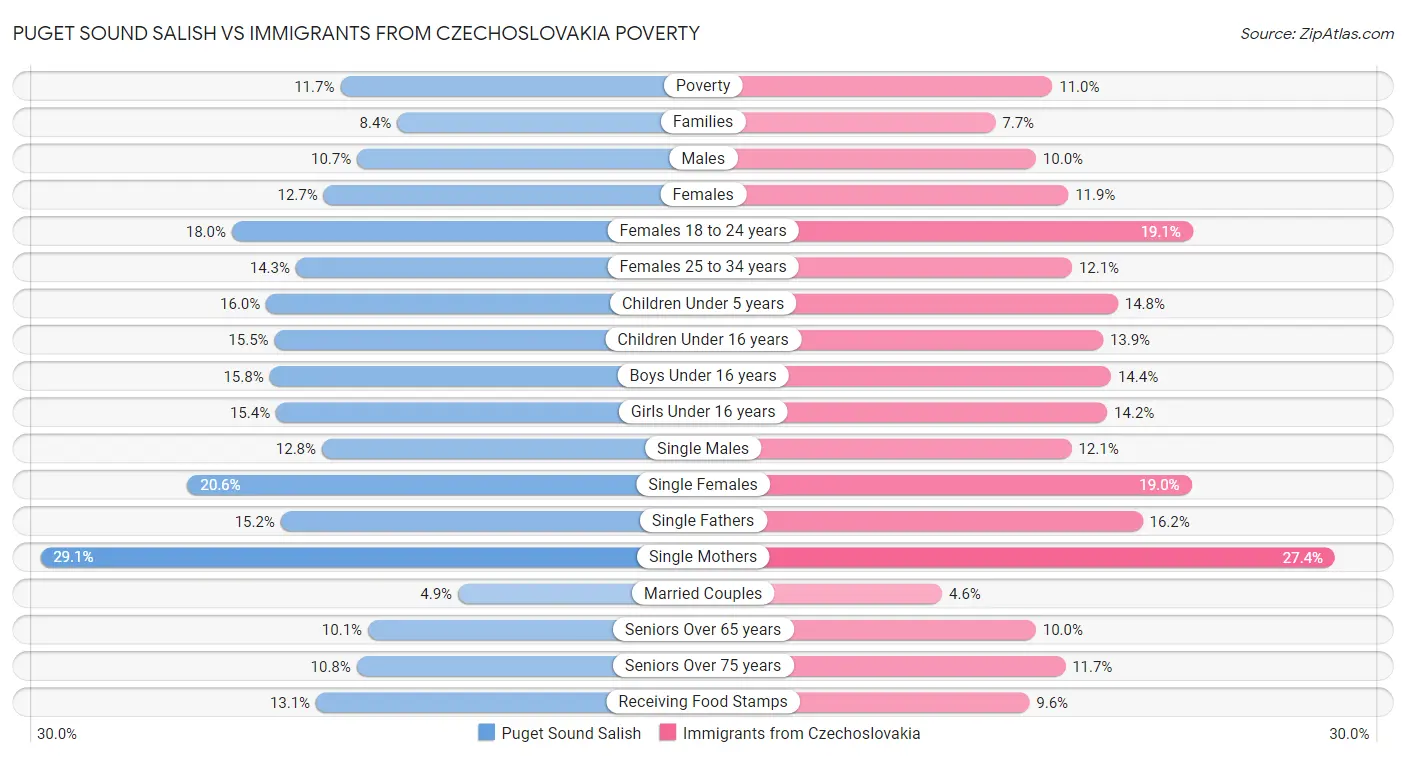 Puget Sound Salish vs Immigrants from Czechoslovakia Poverty