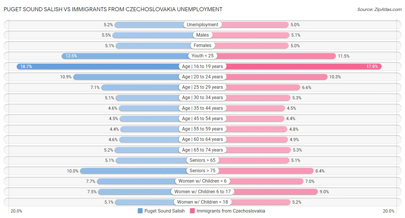 Puget Sound Salish vs Immigrants from Czechoslovakia Unemployment