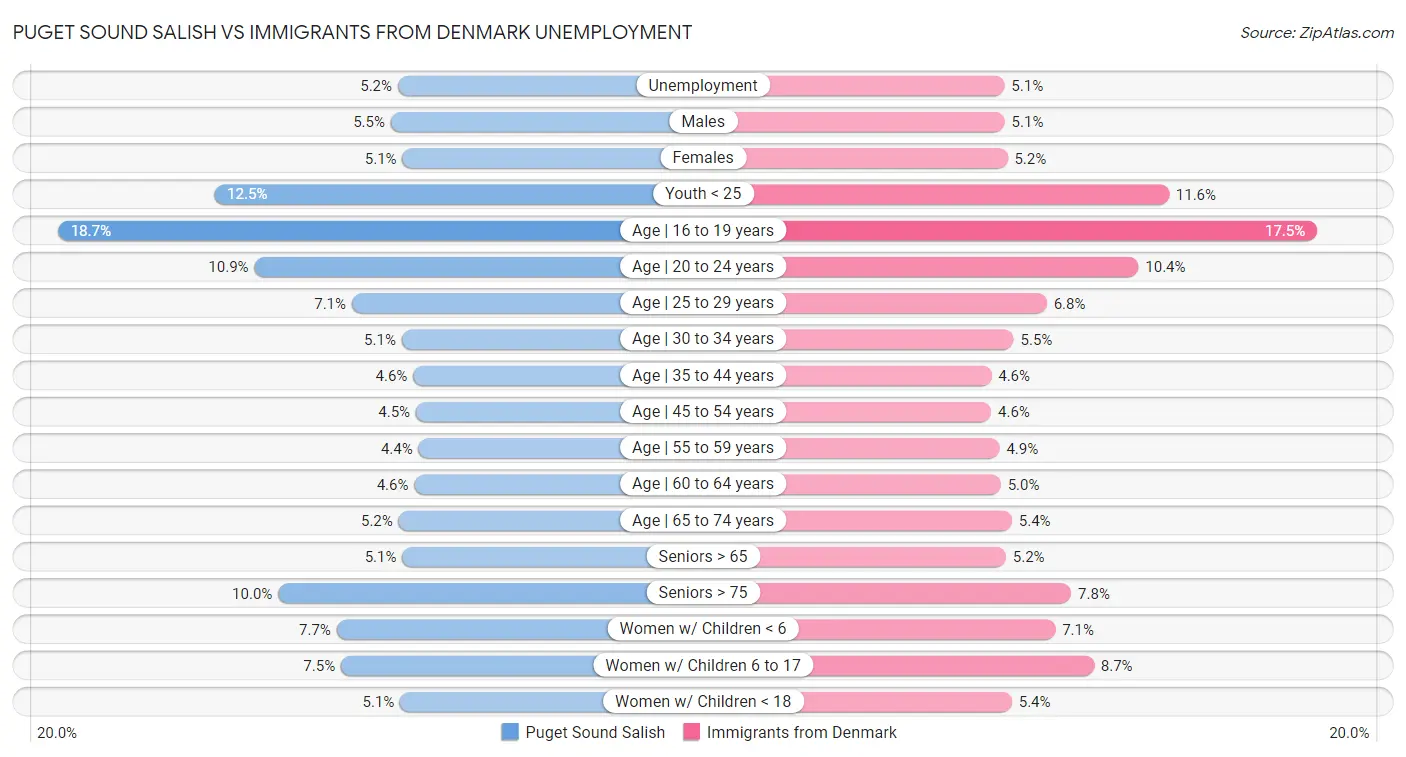Puget Sound Salish vs Immigrants from Denmark Unemployment