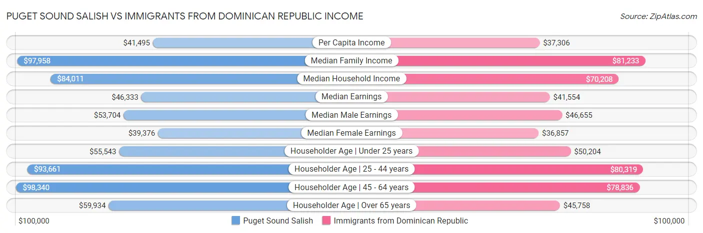 Puget Sound Salish vs Immigrants from Dominican Republic Income