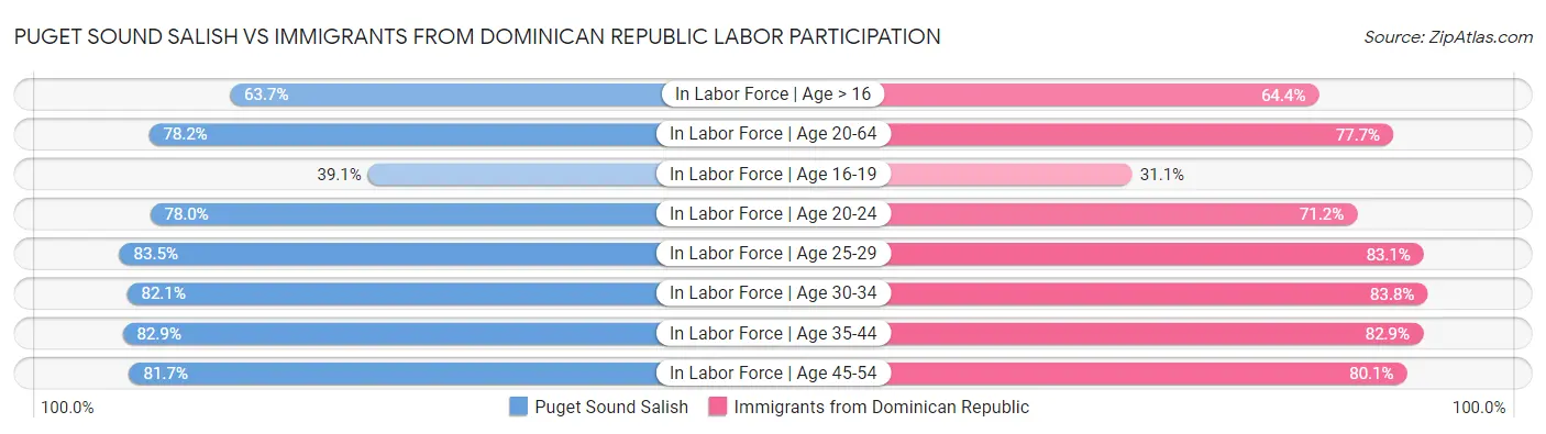 Puget Sound Salish vs Immigrants from Dominican Republic Labor Participation