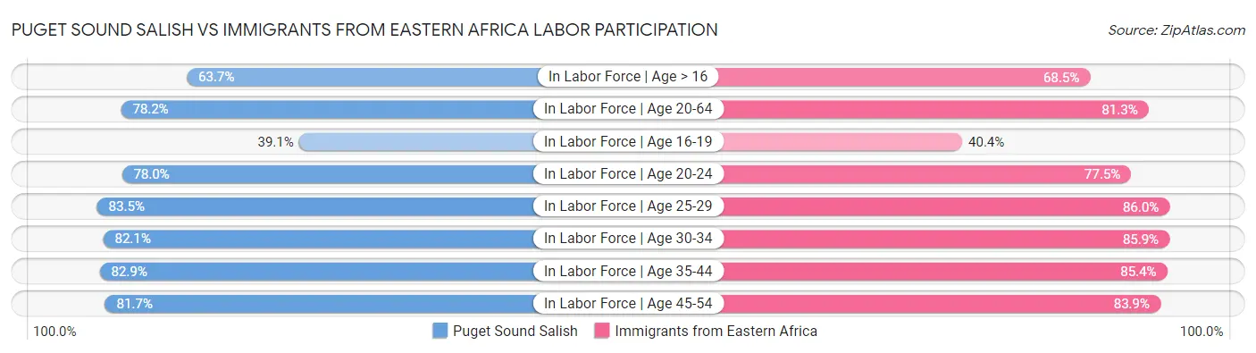 Puget Sound Salish vs Immigrants from Eastern Africa Labor Participation