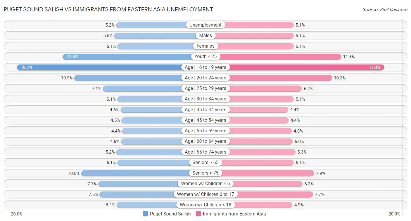 Puget Sound Salish vs Immigrants from Eastern Asia Unemployment