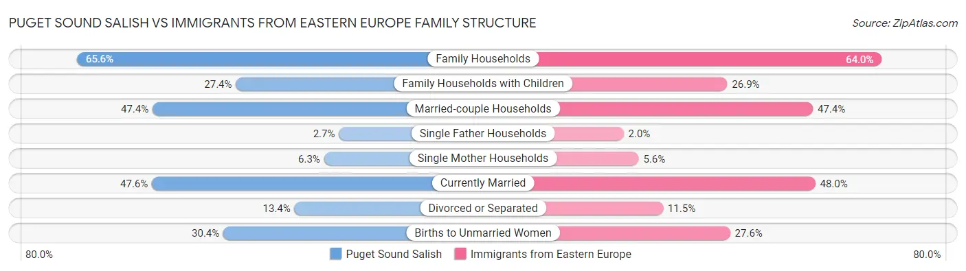 Puget Sound Salish vs Immigrants from Eastern Europe Family Structure
