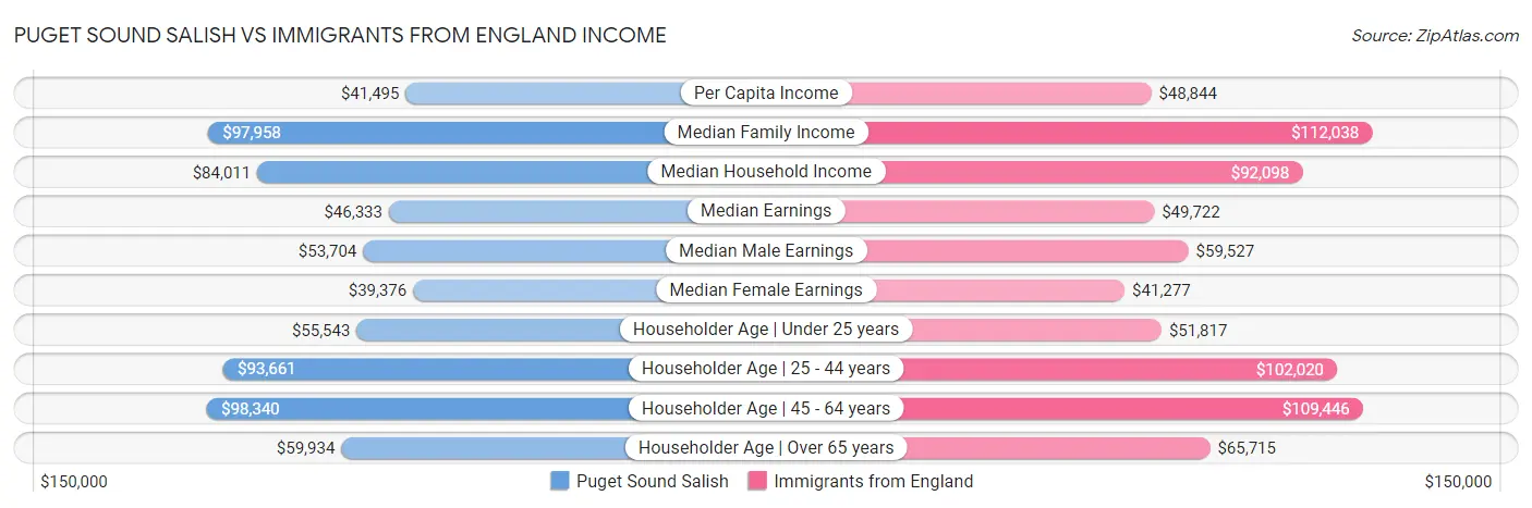 Puget Sound Salish vs Immigrants from England Income